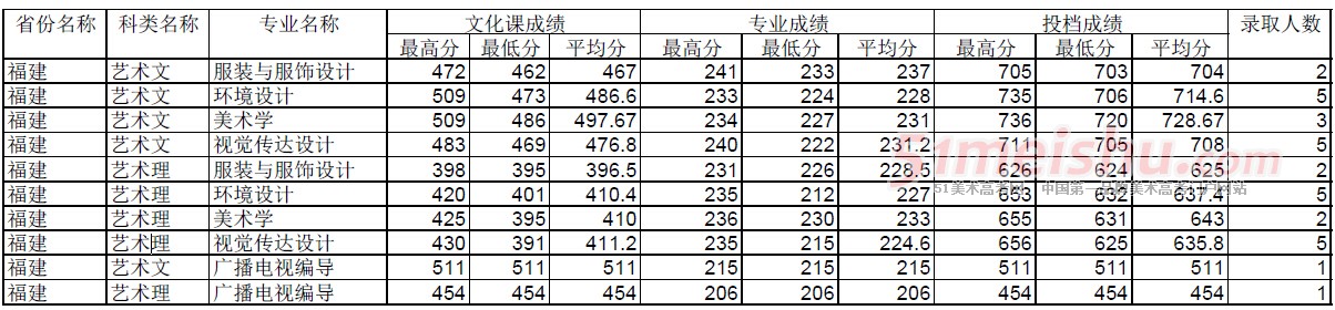 四川师范大学2014年福建艺术类专业录取情况统计