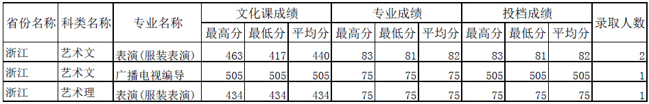 四川师范大学2014年浙江艺术类专业录取情况统计