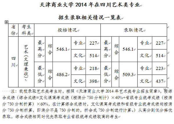 <a href=http://www.51meishu.com/school/52.html _fcksavedurl=http://www.51meishu.com/school/52.html target=_blank class=infotextkey>ҵѧ</a>2014Ĵʡ¼ȡͳ