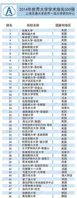 界大学学术排名500强公布 中国无校进百强 界大学学术排名500强公布 中国无校进百强.jpg