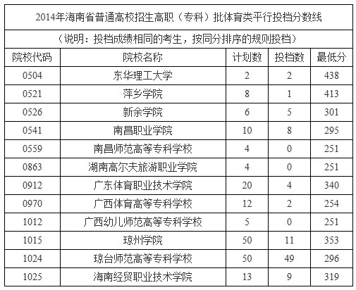 2014年河南大专投档分数线