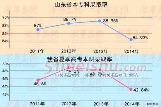 ɽ2014߿ר¼ȡ84.93% 4ͣͼ