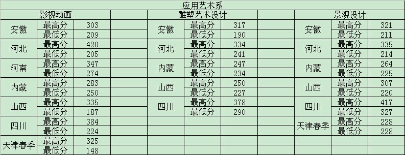 天津广播影视职业学院2014年艺术类专业录取分数线