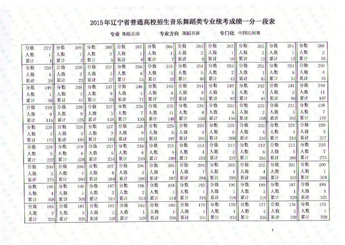 【2015年的酷狗音乐】辽宁省2015年音乐舞蹈类专业统考联考成绩一分一段表