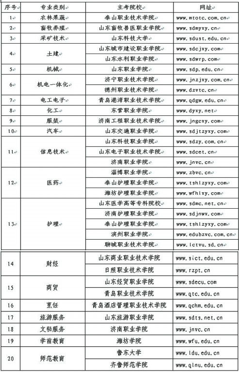 春季高考考点设在<a href=http://www.51meishu.com/31duli_colleges.html target=_blank class=infotextkey>31所</a>院校 涉及20个专业技能