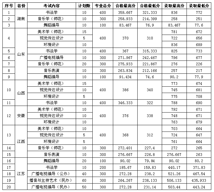江苏师范大学2014年艺术校考分专业录取分数