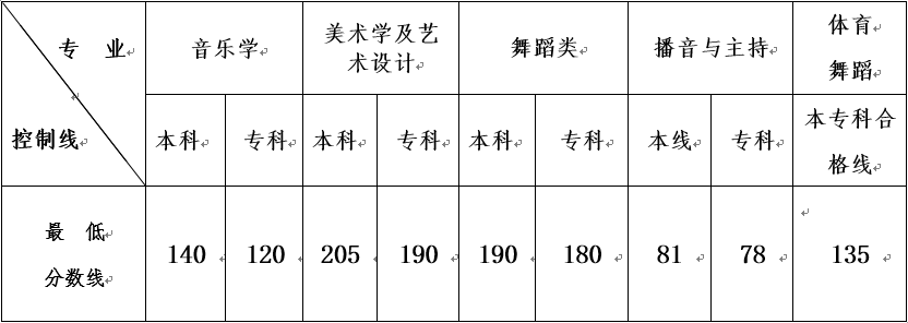 2015年云南艺术类专业统考合格分数线