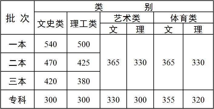 2015年云南高考艺术类文化课录取分数线 - 51