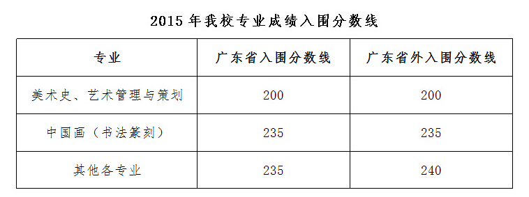 广州美术学院2015年艺术类校考入围分数线