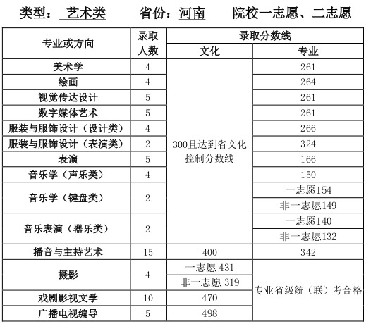 天津师范大学2015年在河南省艺术类录取分数