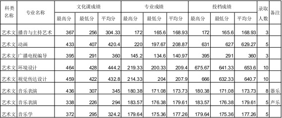 四川师范大学2015年艺术类专业录取分数线 - 