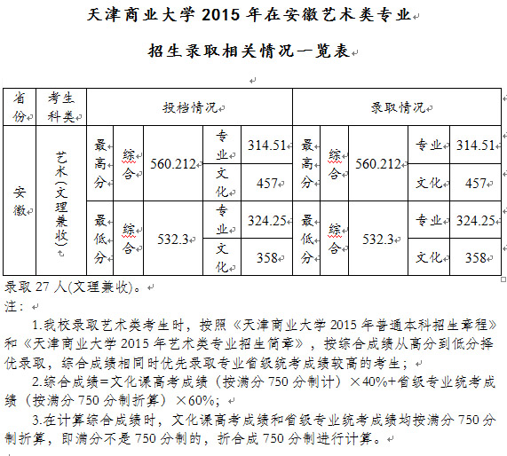 天津商业大学2015年安徽艺术类专业录取分数