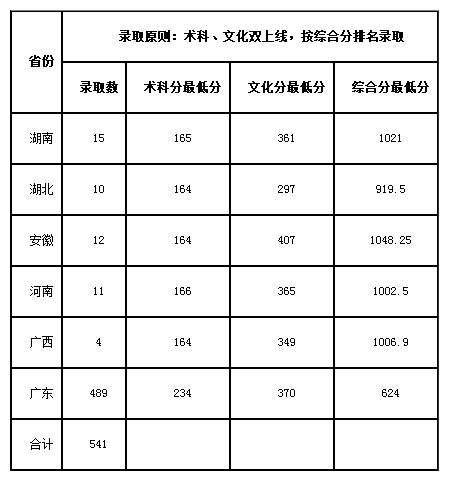 华南农业大学2015年艺术类专业录取分数线 - 