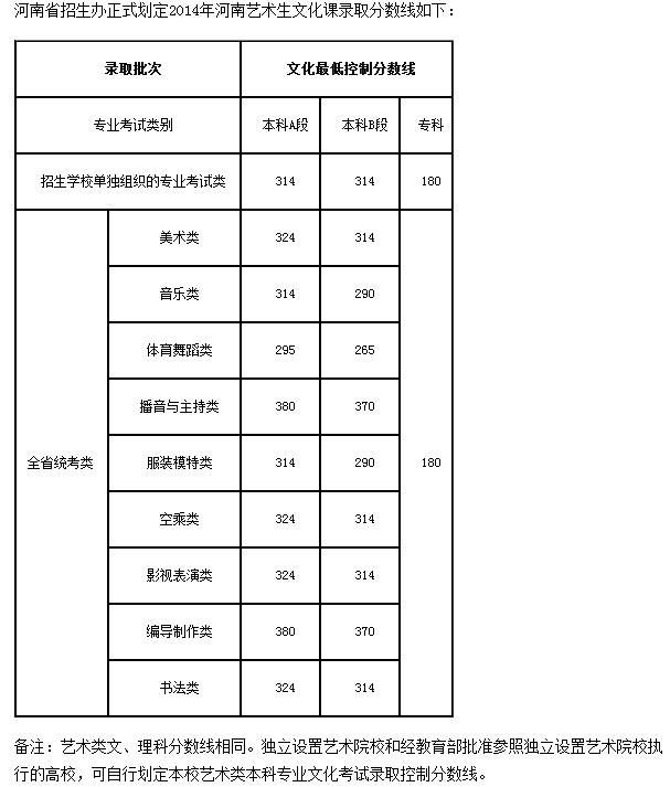 2014年河南艺术生文化课录取分数线 - 51美术