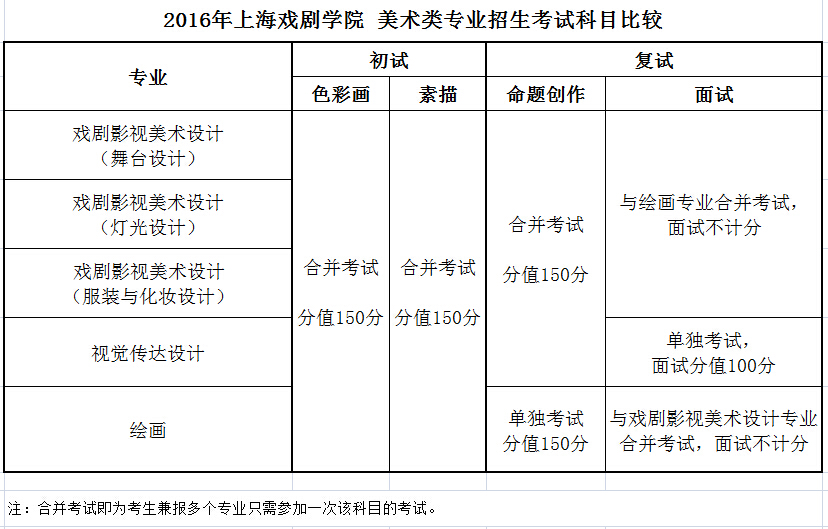上海戏剧学院2016年美术类专业招生考试科目