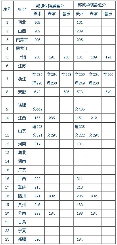 上海邦德职业技术学院2015年艺术类录取分数
