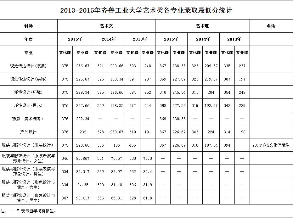 齐鲁工业大学2013-2015年艺术类专业录取分数