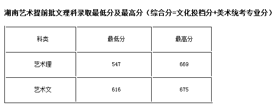 2016年浙江科技学院艺术类本科专业录取分数