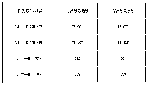 2016年浙江科技学院艺术类本科专业录取分数