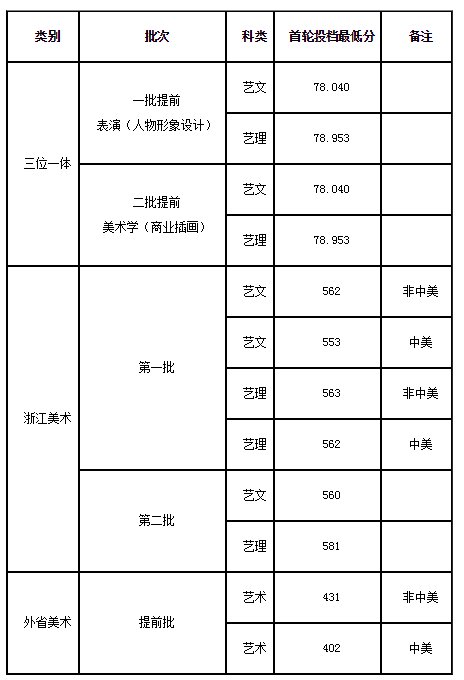 2016年浙江理工大学美术设计专业录取分数线