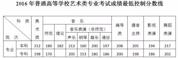 2017×2016分之2015_2015-2017年重庆艺术类专业统考合格分数线