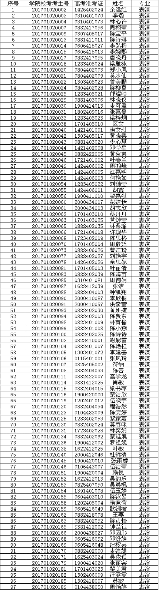 东莞理工学院城市学院2017年表演及表演(影视方向)合格考生名单 东莞理工学院城市学院2017年表演及表演(影视方向)合格考生名单