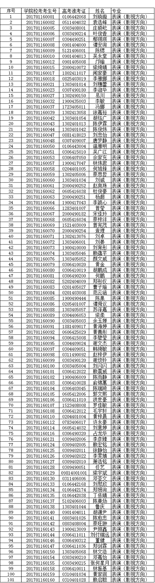 东莞理工学院城市学院2017年表演及表演(影视方向)合格考生名单 东莞理工学院城市学院2017年表演及表演(影视方向)合格考生名单