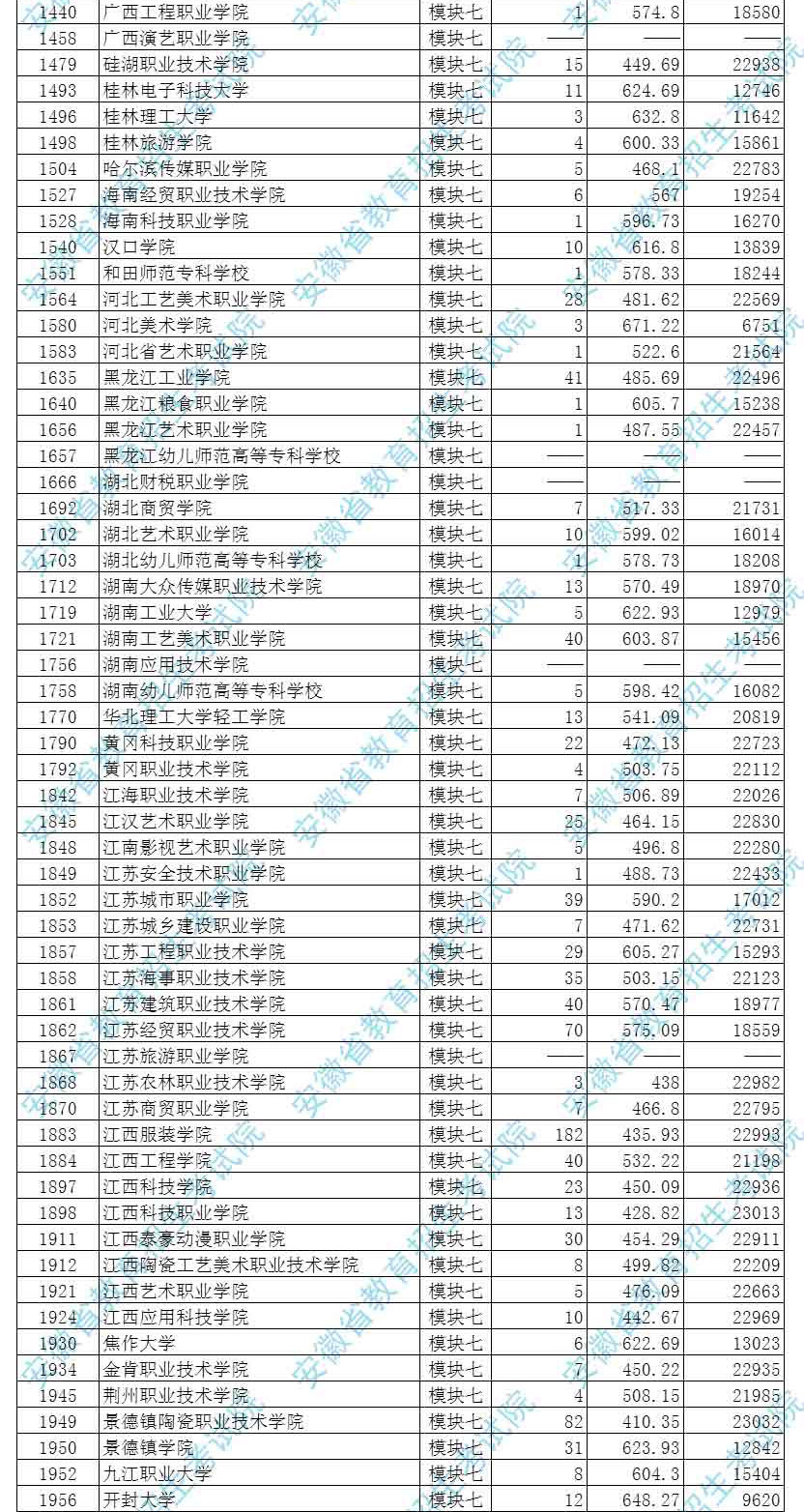 2017年安徽艺术类第四批高职专科投档最低分排名