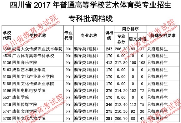 2017年四川艺术类专业招生专科调档线 - 51美