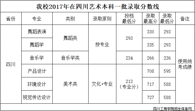 四川大学艺术学院录取分数线2023（四川大学艺术学院录取分数线 甘肃）