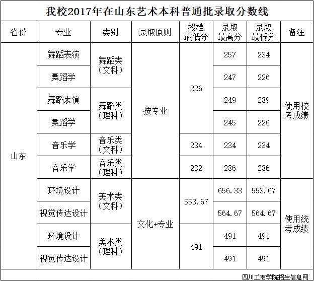 四川工商学院2017年艺术类专业录取分数线 - 