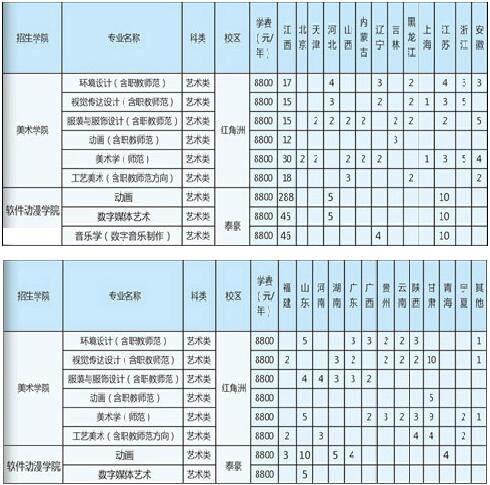 江西科技师范大学2017年承认多个省份美术统