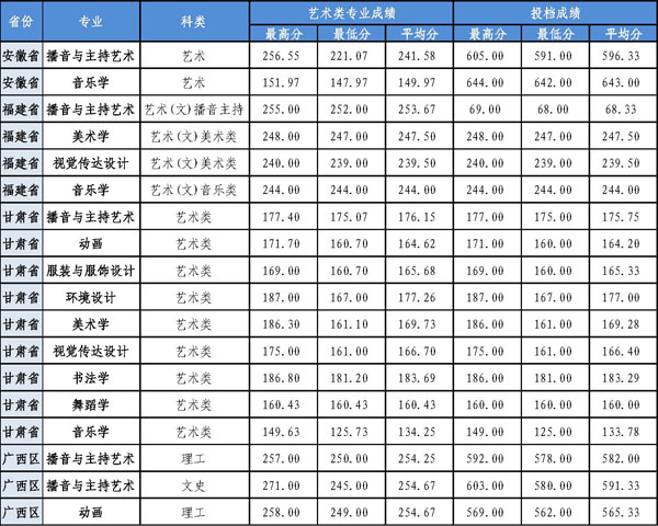 广西师范学院2017年录取线