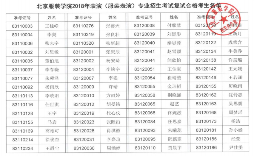 服装表演专业大学排名_全国大学排名(3)