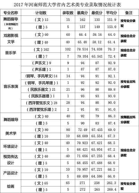 河南师范大学2017年艺术类本科专业录取分数线