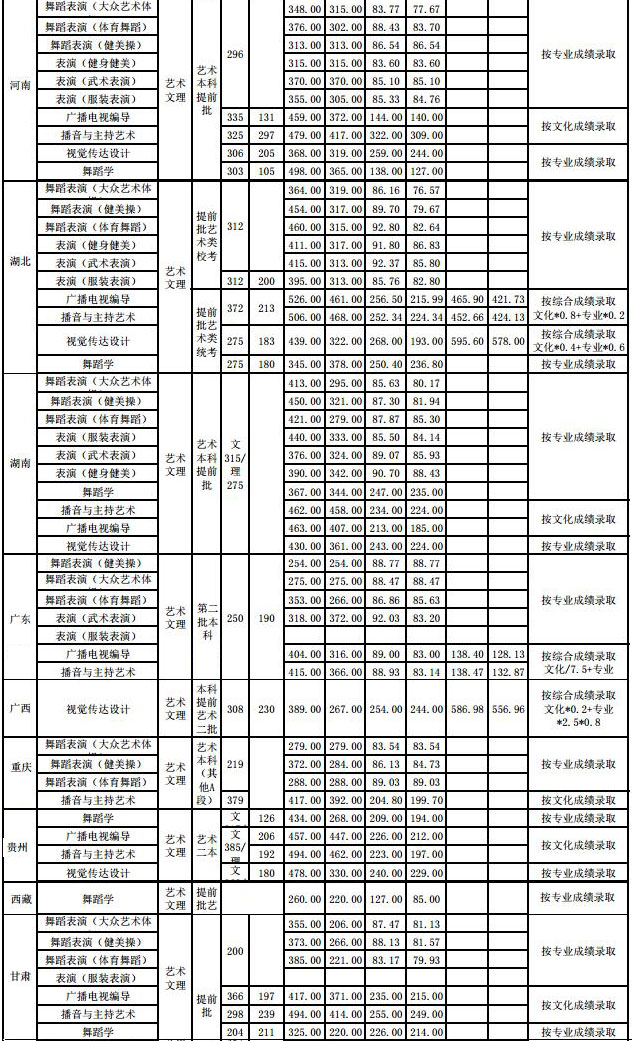 武汉体育学院2017艺术类本科专业录取分数线