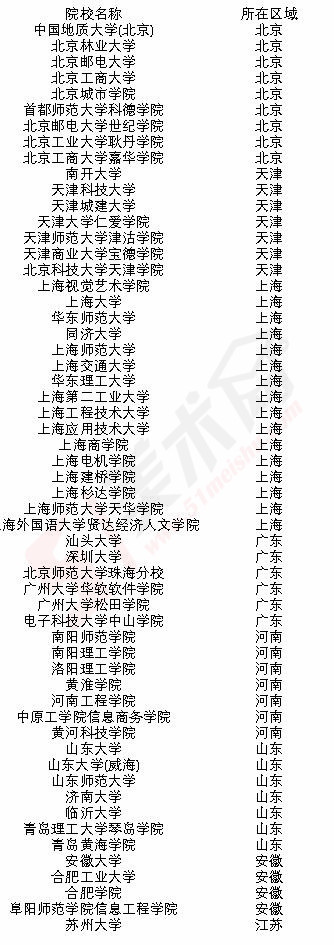 2018年承认浙江美术联考成绩的院校名单 - 51