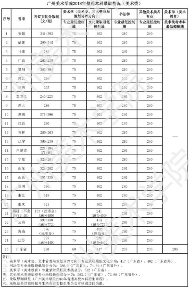 广州美术学院2018年本科专业录取分数线