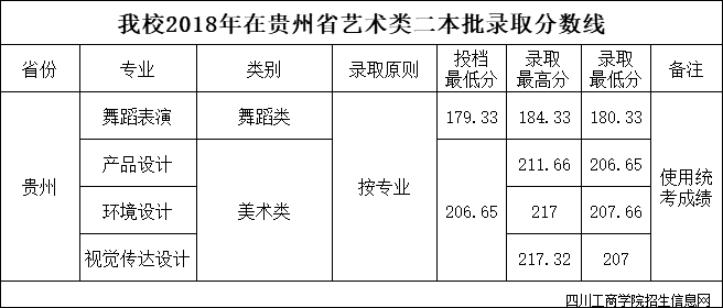 四川工商学院2018年内蒙、贵州艺术类录取分数线