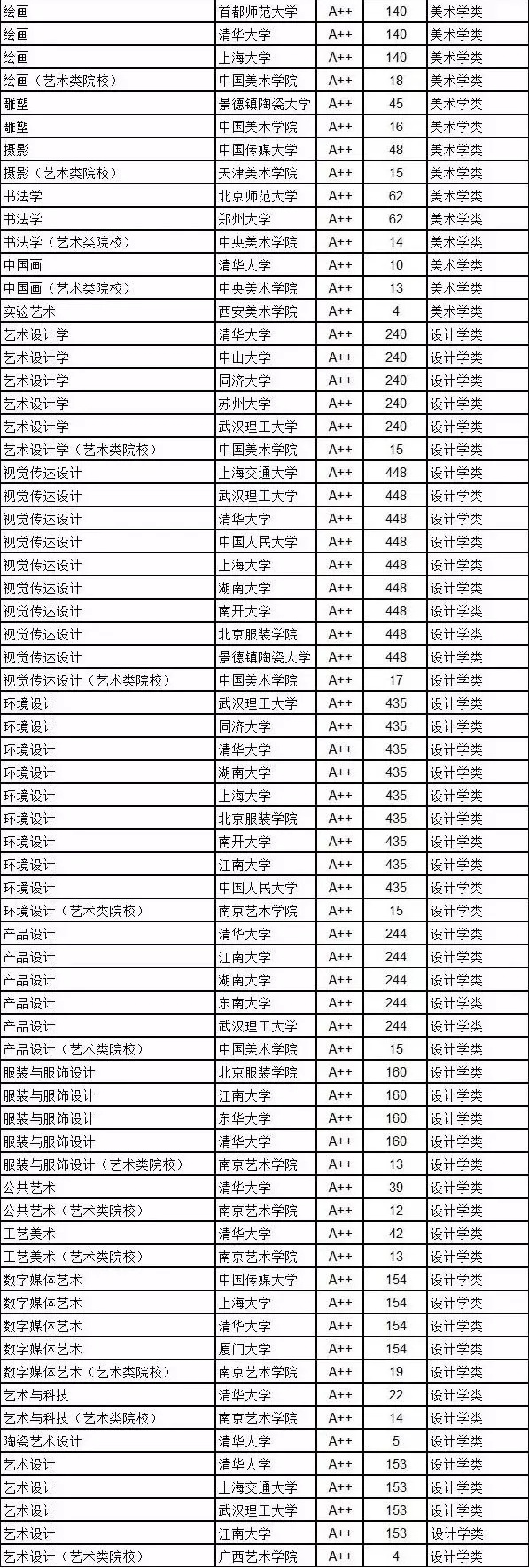 2018年中国大学艺术学专业A++院校名单曝光