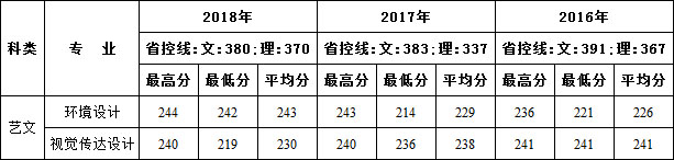 西安建筑科技大学华清学院2016-2018年艺术类录取线