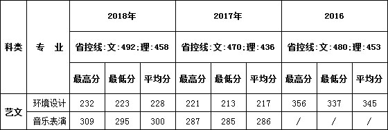 西安建筑科技大学华清学院2016-2018年艺术类录取线