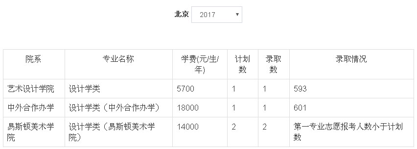 郑州轻工业学院2017年美术类录取分数线