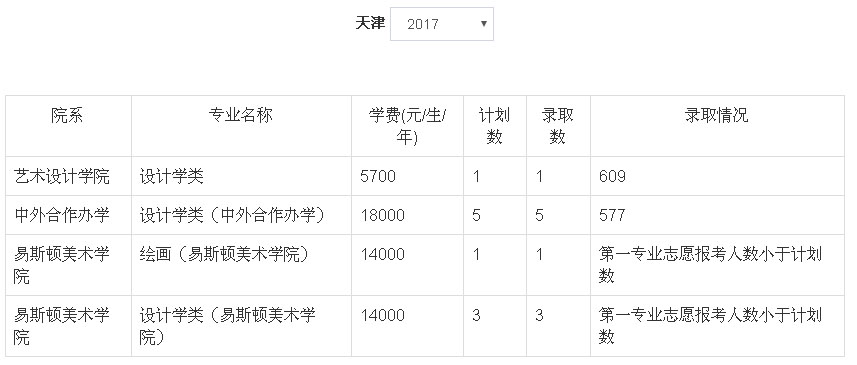 郑州轻工业学院2017年美术类录取分数线