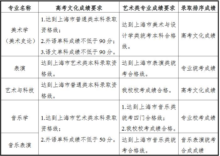 上海师范大学2019年艺术类录取分数线（上海）