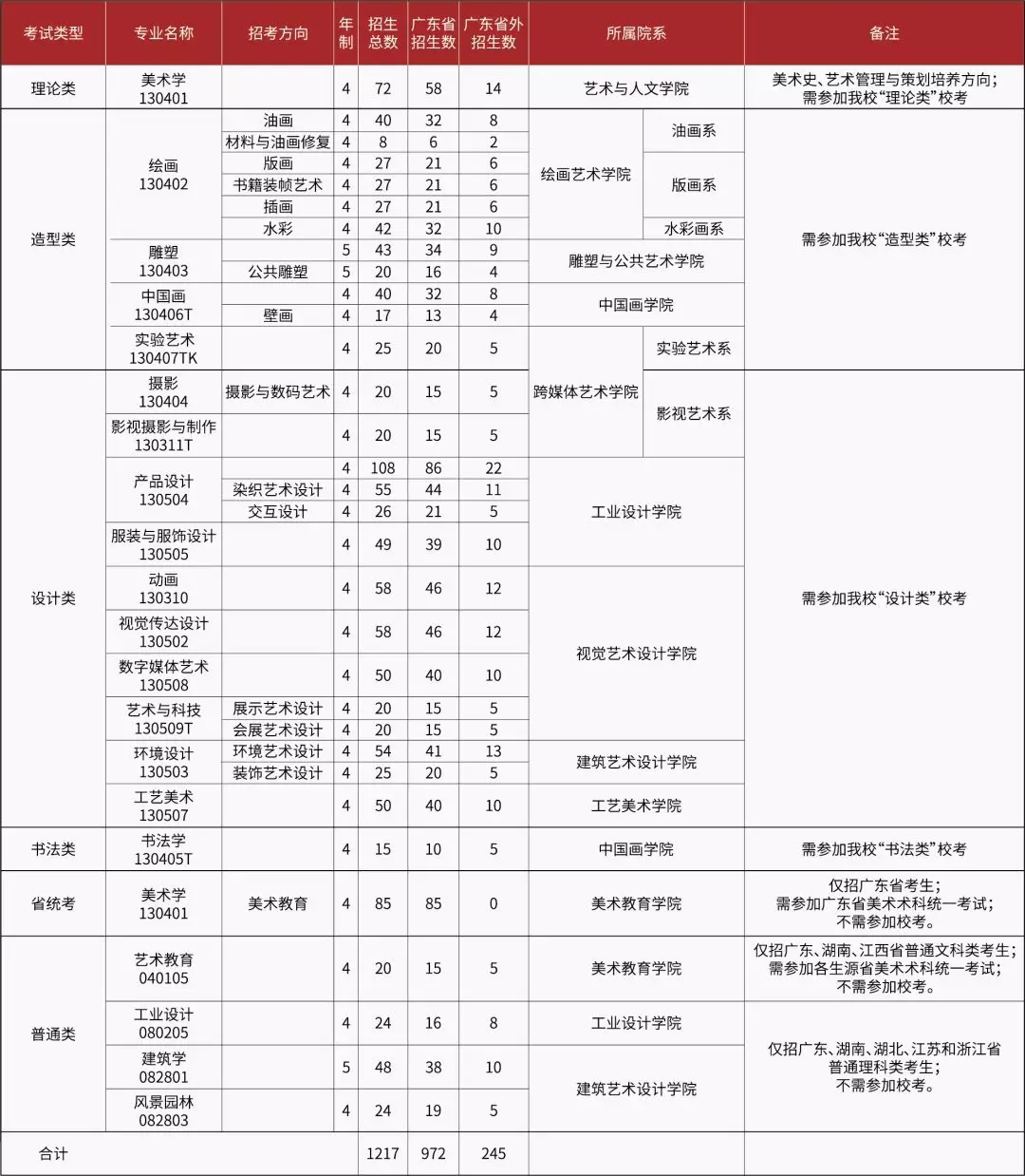 2019年广州美术学院招生计划！1