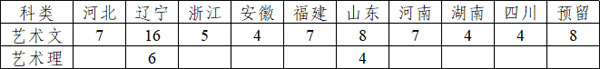 东北大学2019年艺术类招生简章