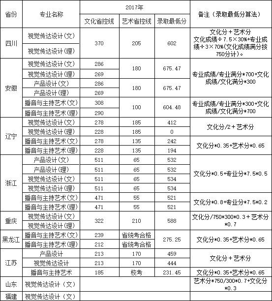 南京航空航天大学金城学院2016-2018年艺术类专业录取分数线