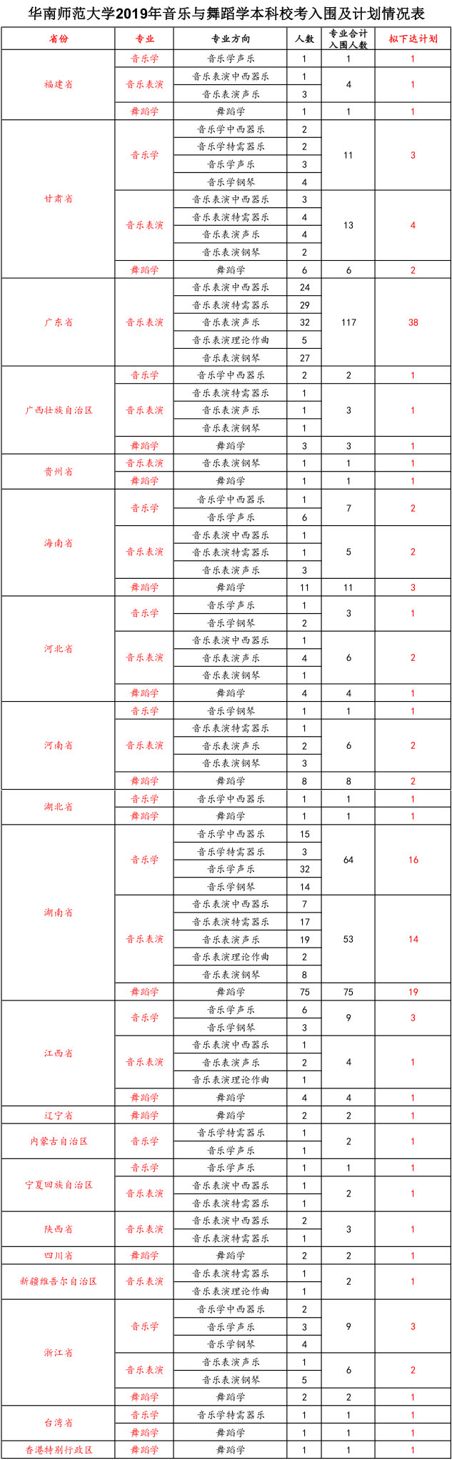 华南师范大学2019年音乐舞蹈类校考合格分数线