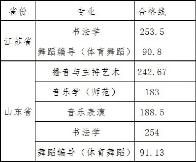 南京师范大学泰州学院2019年艺术类专业校考合格分数线